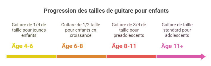 Progression des tailles de guitare pour enfants
